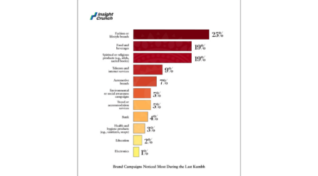 Study reveals 60% Rate their Kumbh Mela experience as “Very Spiritual”; Also, 44% Brands’ Campaign Recall Rate found among attendees